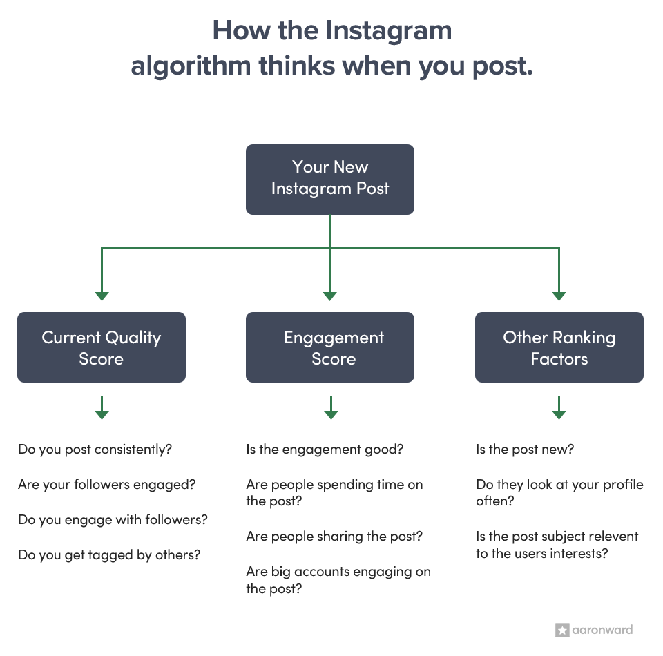 An algorithm diagram showing how Instagram's algorithm works
