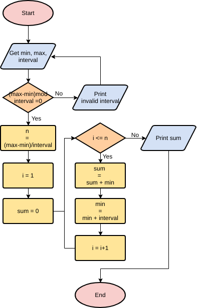 An algorithm diagram showing a simple math problem