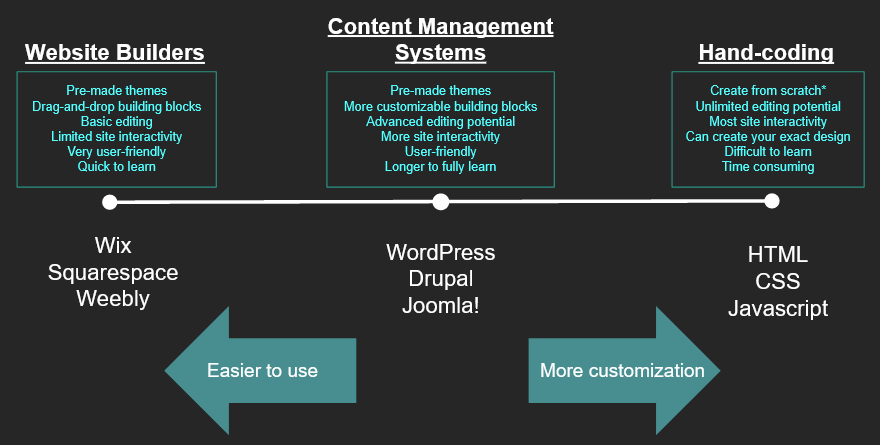 A graphic depicting the differences between website builders, content management systems, and hand-coding. While website builders are easier to use, they provide less customization for your website. On the other hand, hand-coding provides lots of customization options, but is more difficult to utilize. Content management systems lie in the middle of those two!