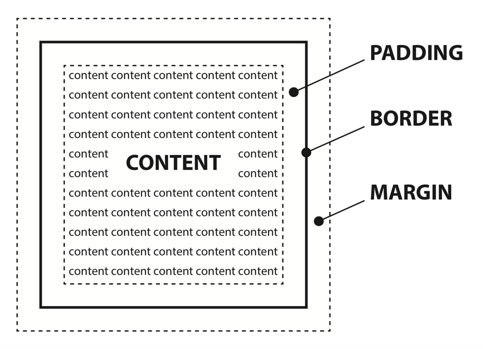 Visual representation of the CSS box model
