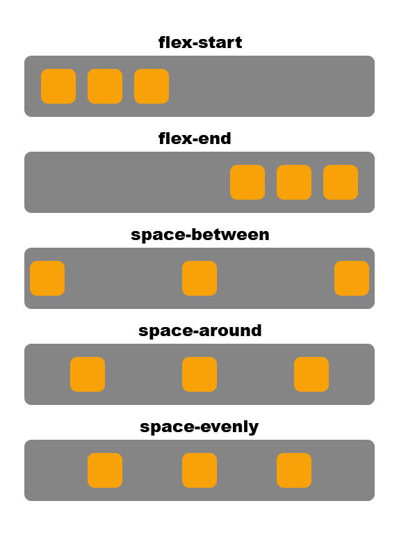 Visual example of justify-content