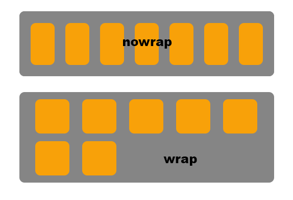 Visual example of flex-wrap
