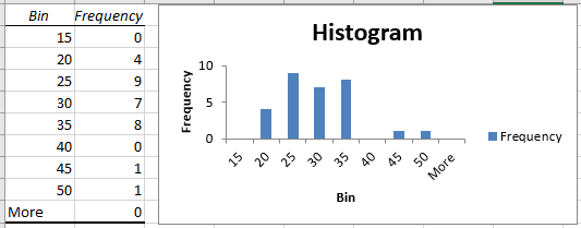 Output table and histogram graph