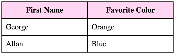 an image showing a table that shows persons names and their favorite color