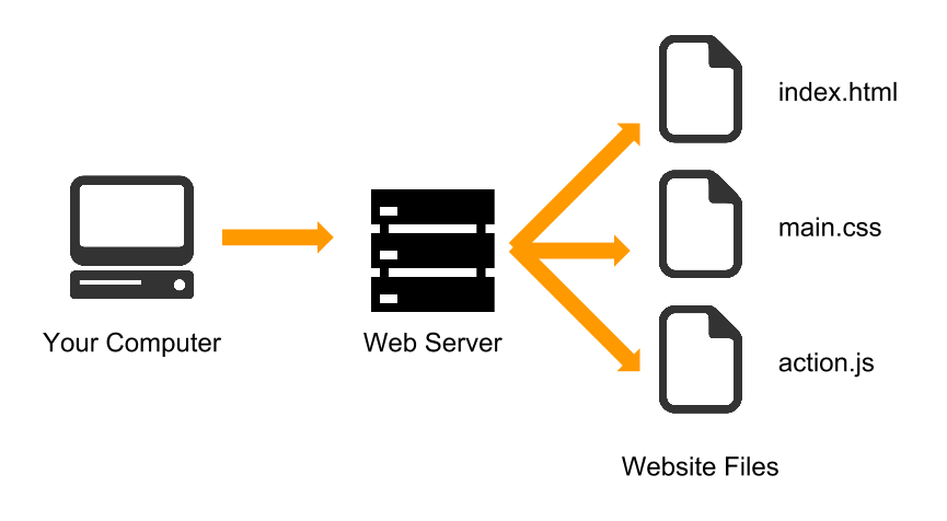 an image showing your computer connecting to a web server containing website files of index.html, main.css, and action.js