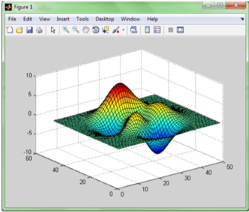 the surface plot generated by built-in function surf