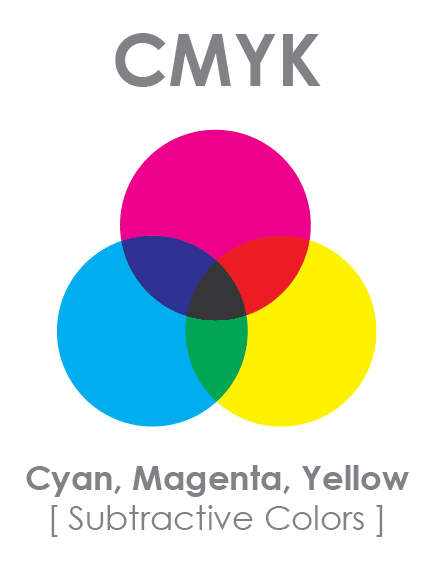 Graphic representing the CMYK color mode