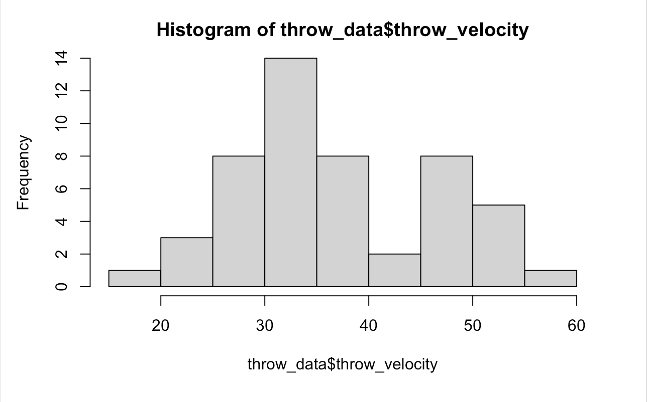 Histogram of the throw velocities