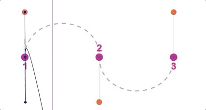 Animation of a curve with a dotted outline and paths being formed between the points 1 and 2