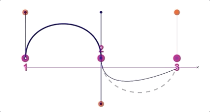 Animation of a curve with a dotted outline and paths being formed between the points 2 and 3