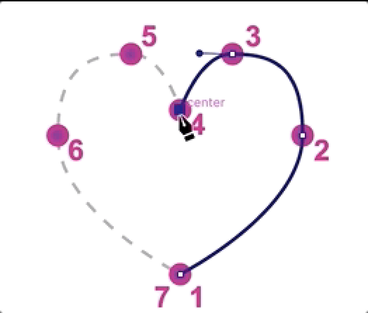 Shape of a heart with a dotted outline and paths being formed between the points 3 and 4