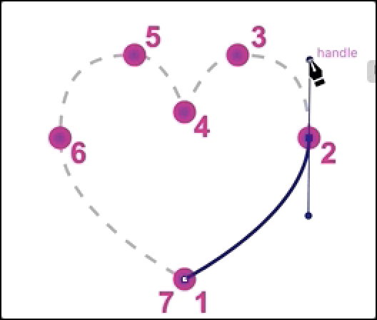 Shape of a heart with a dotted outline and paths being formed between the points 1 and 2