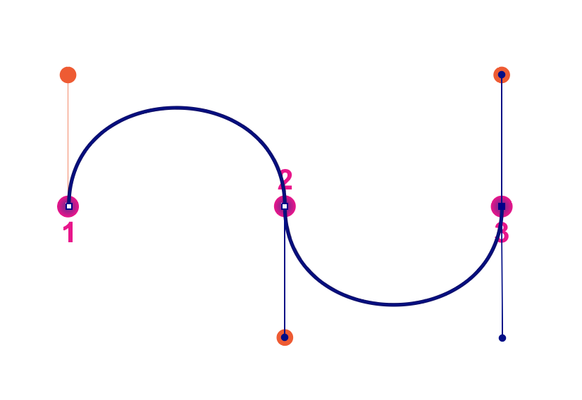 Curve with a line through points 1, 2 and 3