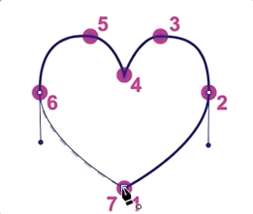 Shape of a heart with a dotted outline and paths being formed between the points 6 and 7