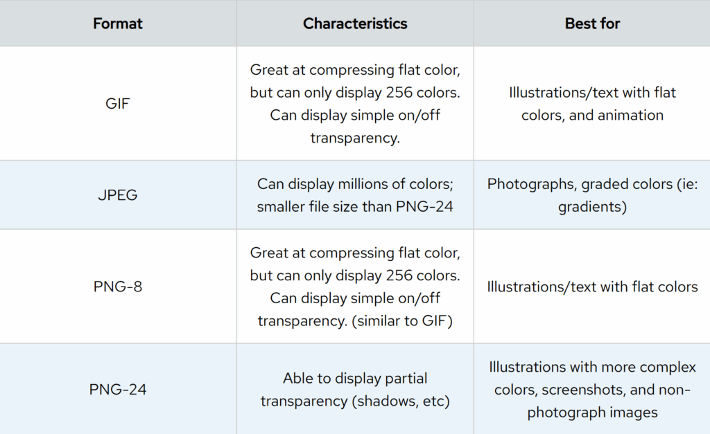 Web image formats table showing comparisons between GIF, JPEG, PNG-8 and PNG-24