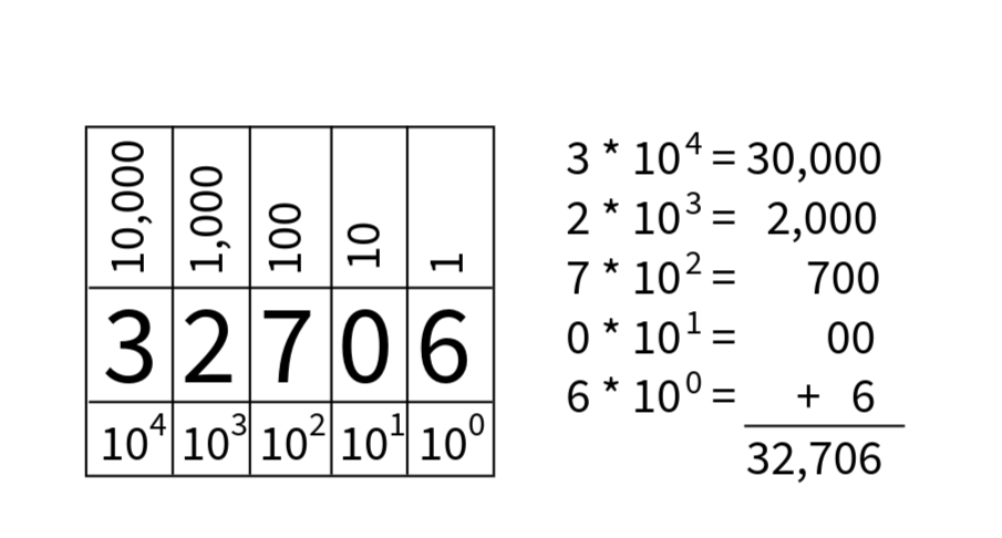 32706 in base 10