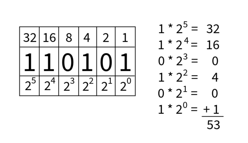 110101 in base 2